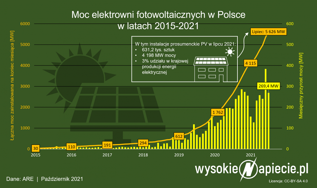 Edison, drugi największy instalator PV w Polsce, trafi do Polenergii !
